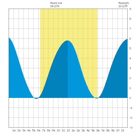 Carlstadt tide chart for Sunday, March 6, 2022