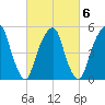 Carlstadt tide chart for Sunday, March 6, 2022