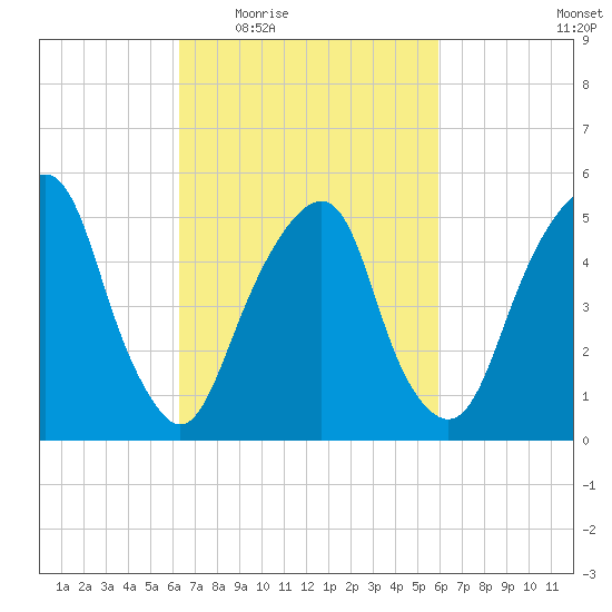Carlstadt tide chart for Monday, March 7, 2022