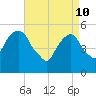 Carlstadt tide chart for Sunday, April 10, 2022