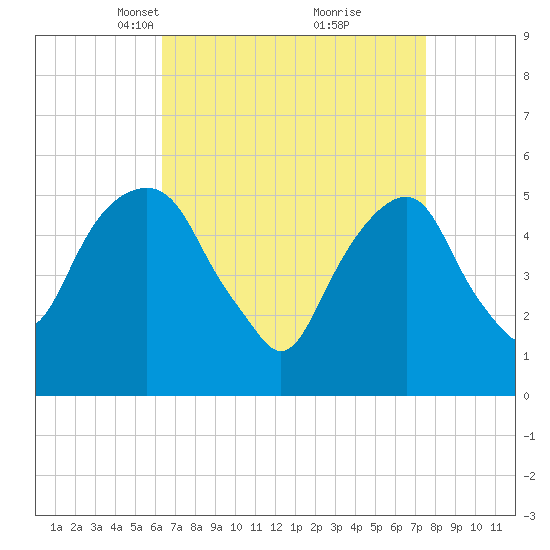 Carlstadt tide chart for Monday, April 11, 2022