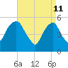 Carlstadt tide chart for Monday, April 11, 2022