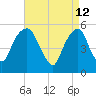 Carlstadt tide chart for Tuesday, April 12, 2022