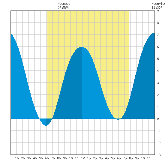 Carlstadt tide chart for Tuesday, April 19, 2022