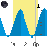 Carlstadt tide chart for Friday, April 1, 2022