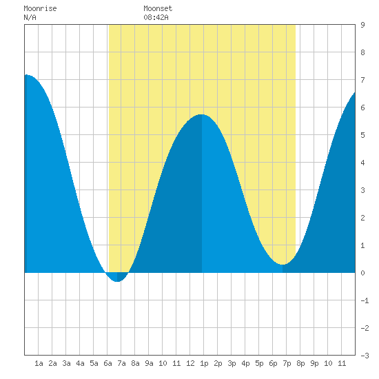 Carlstadt tide chart for Wednesday, April 20, 2022