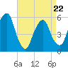 Carlstadt tide chart for Friday, April 22, 2022