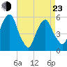 Carlstadt tide chart for Saturday, April 23, 2022