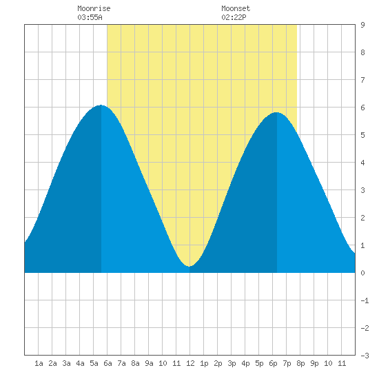 Carlstadt tide chart for Monday, April 25, 2022