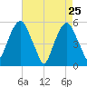 Carlstadt tide chart for Monday, April 25, 2022