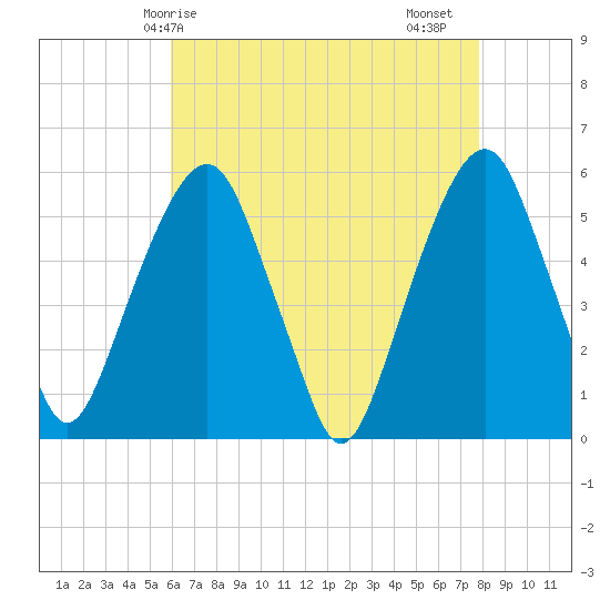 Carlstadt tide chart for Wednesday, April 27, 2022
