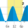 Carlstadt tide chart for Saturday, April 2, 2022