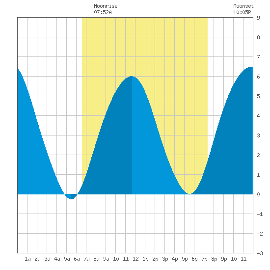Carlstadt tide chart for Sunday, April 3, 2022