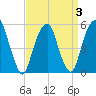 Carlstadt tide chart for Sunday, April 3, 2022