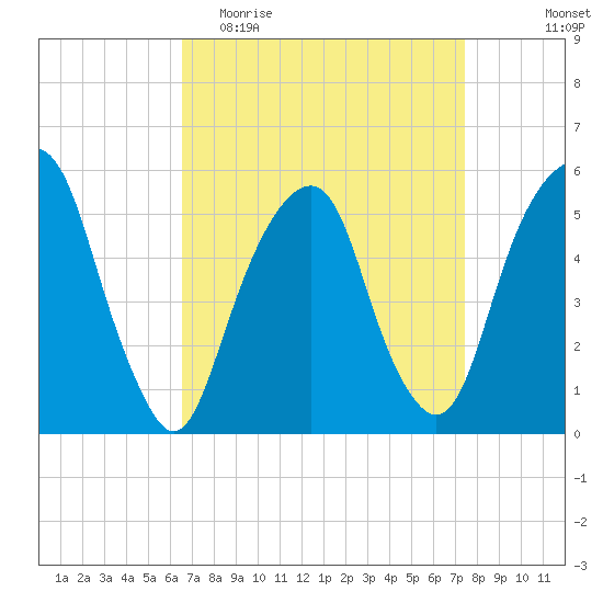 Carlstadt tide chart for Monday, April 4, 2022