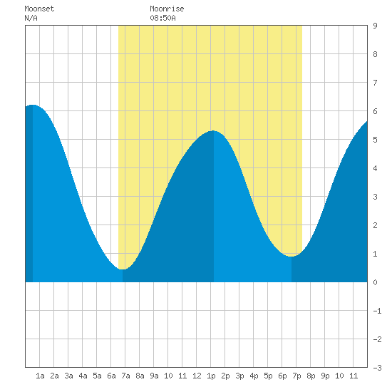 Carlstadt tide chart for Tuesday, April 5, 2022