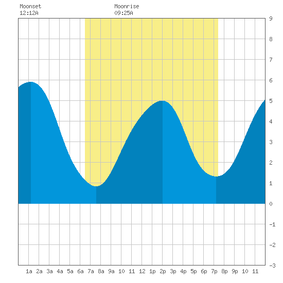 Carlstadt tide chart for Wednesday, April 6, 2022