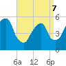 Carlstadt tide chart for Thursday, April 7, 2022