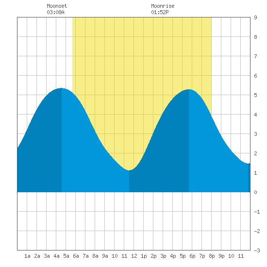Carlstadt tide chart for Tuesday, May 10, 2022