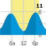 Carlstadt tide chart for Wednesday, May 11, 2022