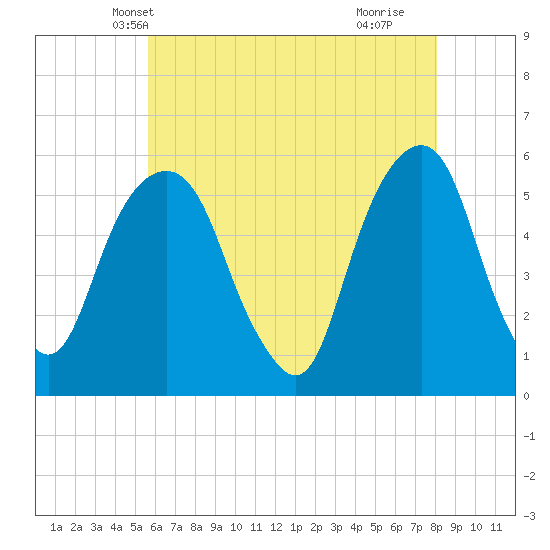 Carlstadt tide chart for Thursday, May 12, 2022