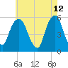 Carlstadt tide chart for Thursday, May 12, 2022