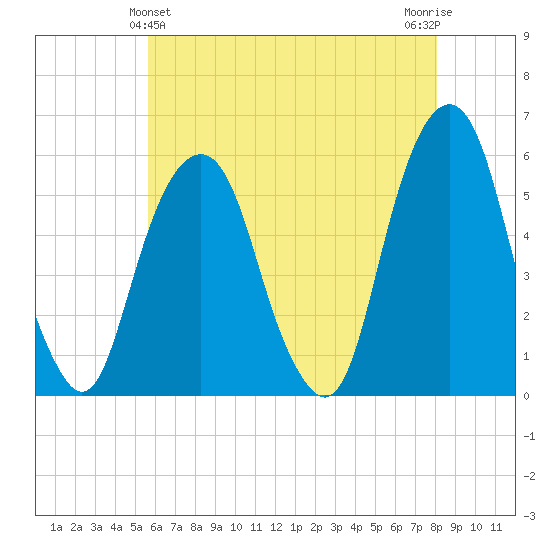 Carlstadt tide chart for Saturday, May 14, 2022
