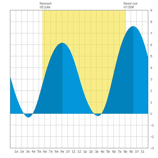Carlstadt tide chart for Sunday, May 15, 2022