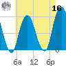 Carlstadt tide chart for Monday, May 16, 2022