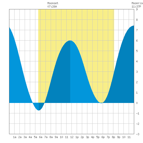 Carlstadt tide chart for Wednesday, May 18, 2022