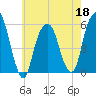Carlstadt tide chart for Wednesday, May 18, 2022