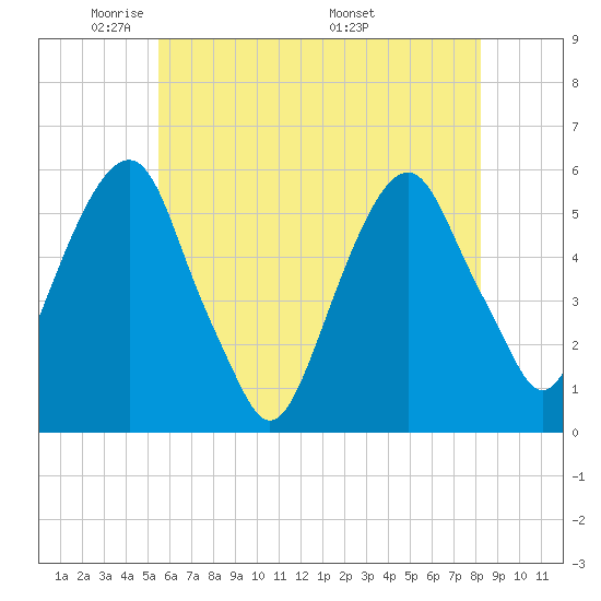 Carlstadt tide chart for Monday, May 23, 2022