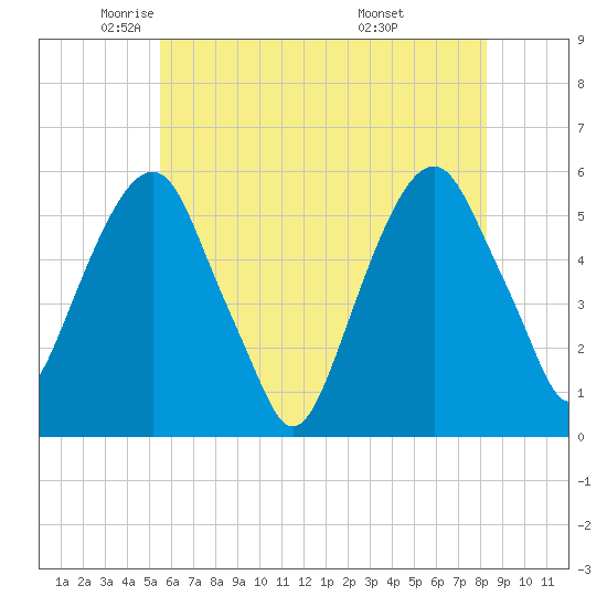 Carlstadt tide chart for Tuesday, May 24, 2022