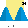 Carlstadt tide chart for Tuesday, May 24, 2022