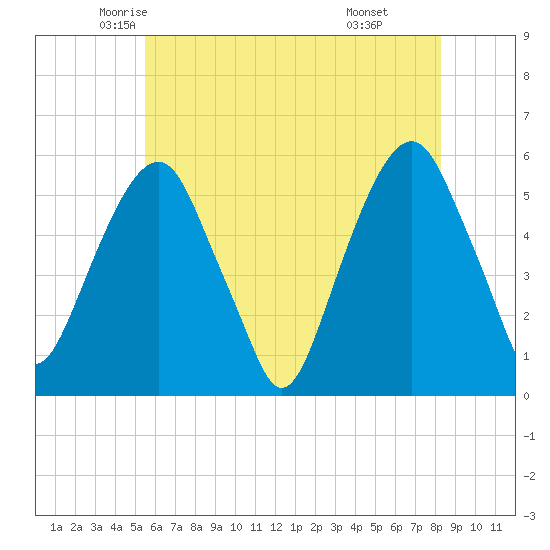 Carlstadt tide chart for Wednesday, May 25, 2022