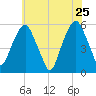 Carlstadt tide chart for Wednesday, May 25, 2022