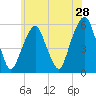 Carlstadt tide chart for Saturday, May 28, 2022