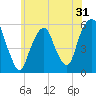 Carlstadt tide chart for Tuesday, May 31, 2022