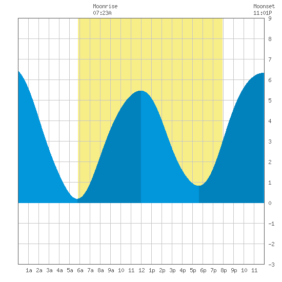 Carlstadt tide chart for Tuesday, May 3, 2022