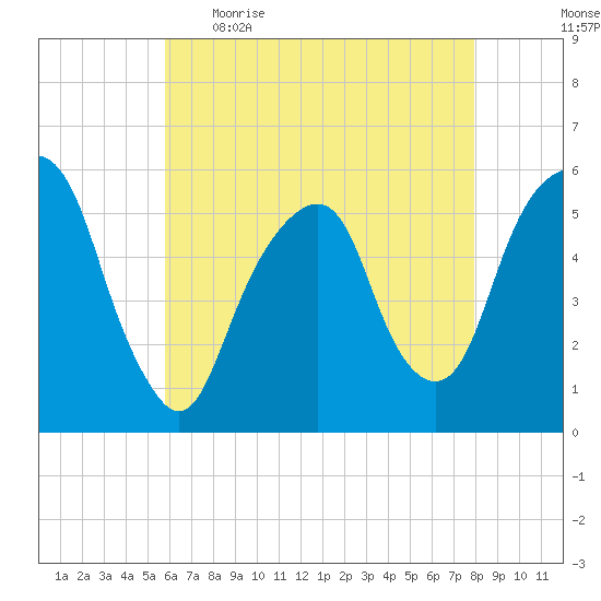 Carlstadt tide chart for Wednesday, May 4, 2022