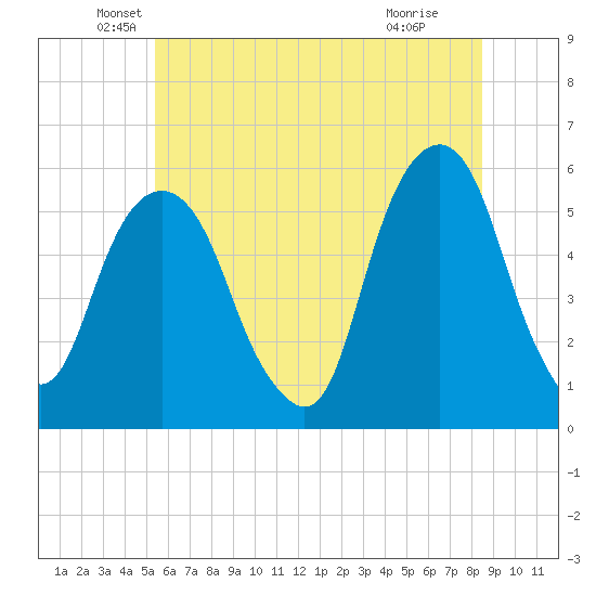 Carlstadt tide chart for Friday, June 10, 2022