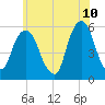 Carlstadt tide chart for Friday, June 10, 2022