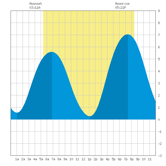 Carlstadt tide chart for Saturday, June 11, 2022