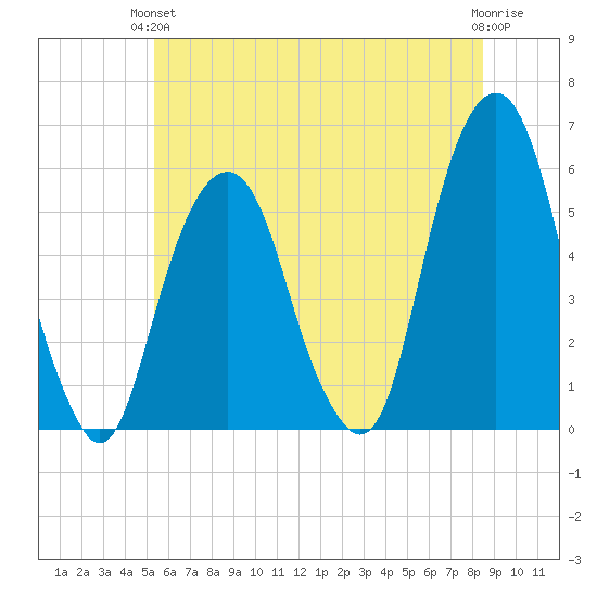Carlstadt tide chart for Monday, June 13, 2022