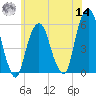 Carlstadt tide chart for Tuesday, June 14, 2022