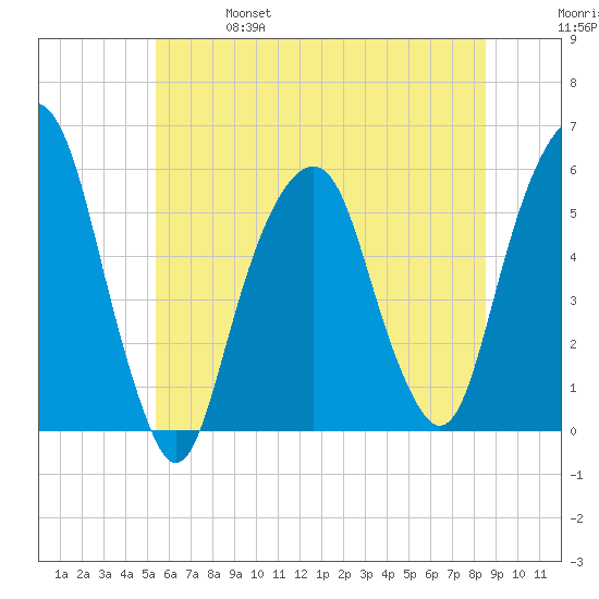 Carlstadt tide chart for Friday, June 17, 2022
