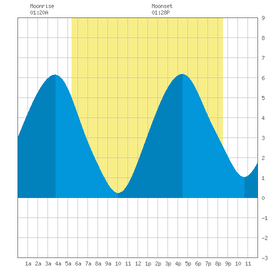 Carlstadt tide chart for Tuesday, June 21, 2022