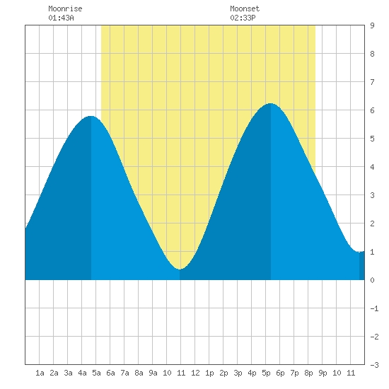 Carlstadt tide chart for Wednesday, June 22, 2022