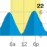 Carlstadt tide chart for Wednesday, June 22, 2022