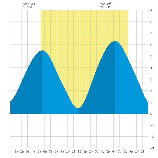 Carlstadt tide chart for Thursday, June 23, 2022